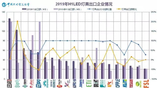 1450亿！2019上半年中国照明行业出口情况一览