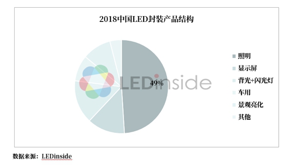 2019中国LED芯片封装产业趋势分析
