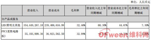 光莆股份上半年净利7074万 转让光莆显示100%股权