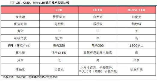 LED产业及Mini/Micro LED市场研究报告