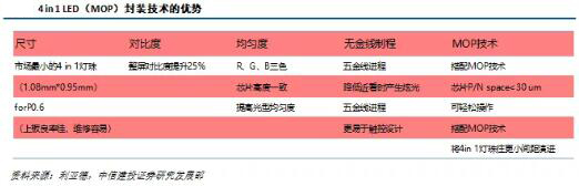 LED产业及Mini/Micro LED市场研究报告