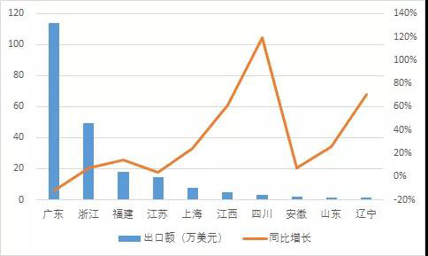 2018年1-9月广东LED照明产品出口额仅7.23亿美元 同比下降56%