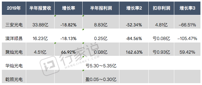 LED芯片挺住！三安光电和他的2019半年报