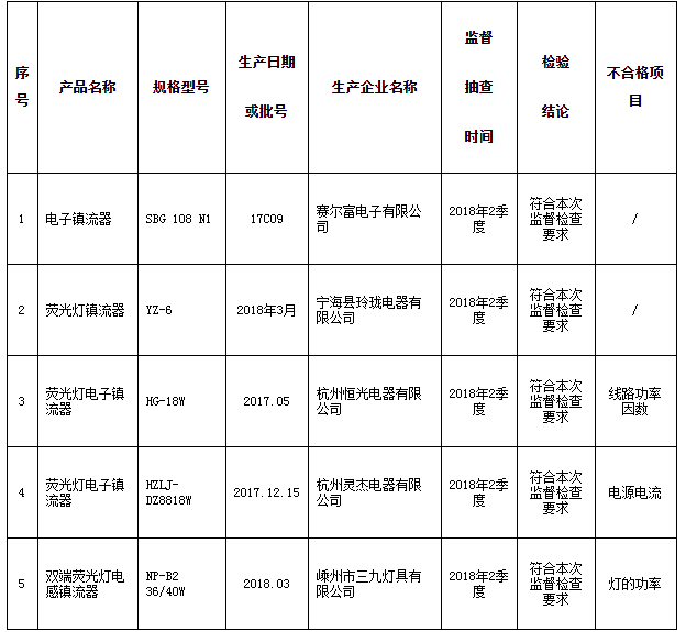 浙江抽查LED模块用电子控制装置等产品：全部合格