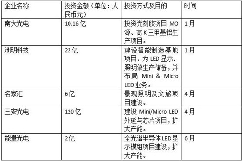 2019年LED投资已愈百亿，这些钱都去向何方？