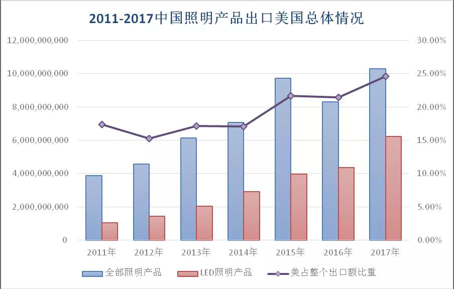 最全中美贸易战对中国照明行业影响情况分析