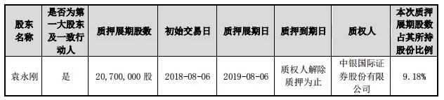 股权质押成融资捷径，“爆仓”风险亟待规避