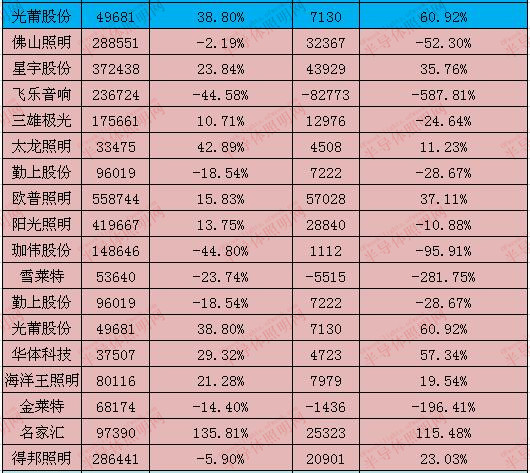 受中美贸易战冲击 LED照明企业业绩增长放缓