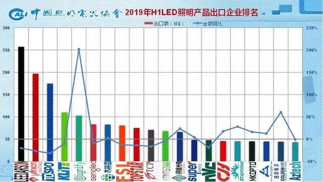 1450亿！2019上半年中国照明行业出口情况一览