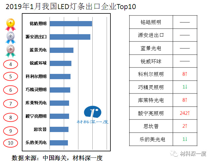 2019年1月我国出口LED灯条情况