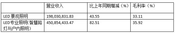 以屏见长的洲明科技，照明业务表现如何？