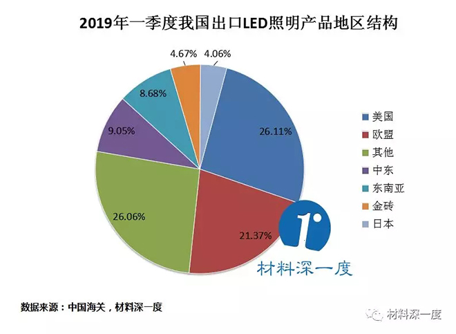 2019年一季度我国LED照明产品出口情况