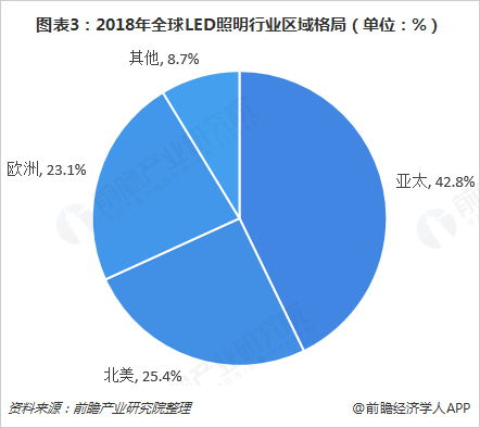 全球LED照明行业市场现状与发展趋势分析