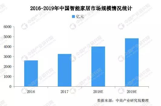 中国智能照明行业市场前景如何？看这份研究报告！