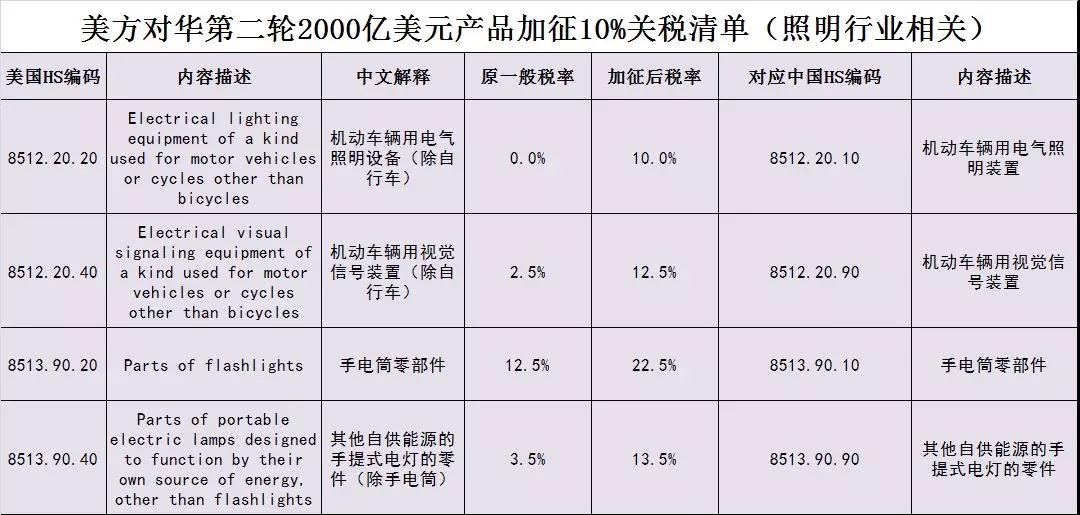 最全中美贸易战对中国照明行业影响情况分析