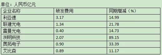 六家显示屏企业业绩博弈背后：这两大趋势凸显
