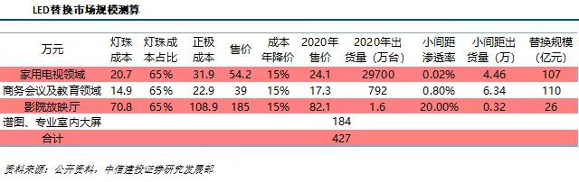LED产业及Mini/Micro LED市场研究报告