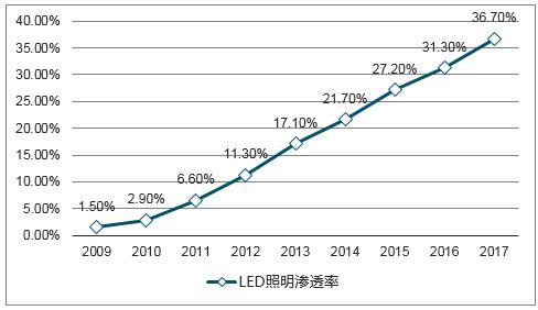 LED照明外贸企业应该如何做海外市场推广？