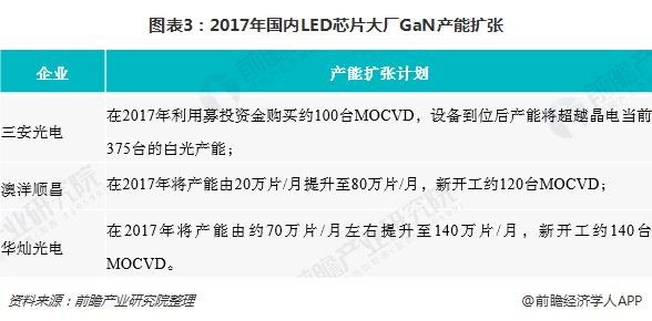 2018年中国LED芯片行业竞争格局分析 未来竞争加剧、企业集中度不断上升