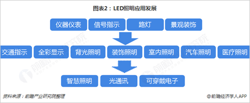 LED应用范围不断拓展 一带一路或成为新机遇