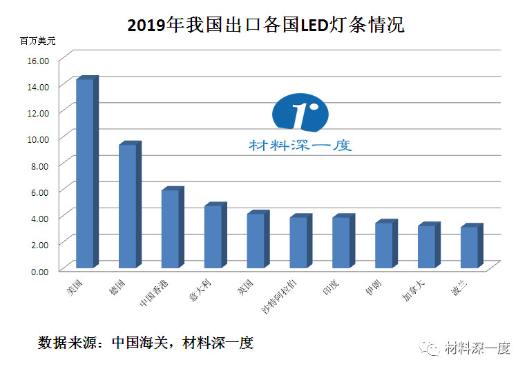 2019年1月我国出口LED灯条情况