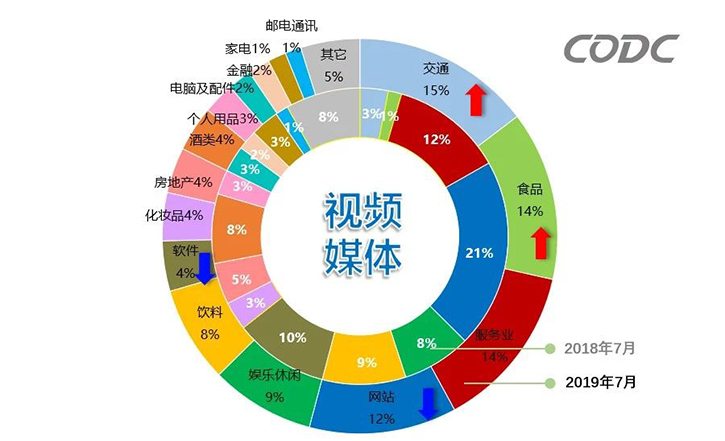2019年7月国内户外广告消费动态，北、上地铁LED广告持续走高