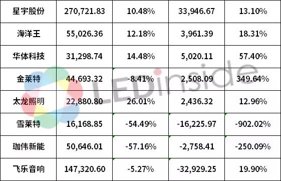 29家LED应用和配套领域企业半年报一览,谁主浮沉? 29家LED应用和配套领域企业半年报一览,谁主浮沉?
