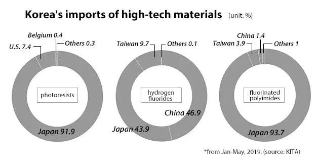 三星计划替换所有日产半导体材料