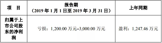 十一家LED企业Q1业绩预告：行业整合效果凸显
