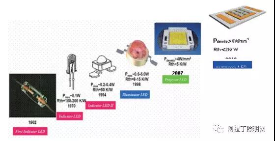 LED封装结构、工艺发展现状及趋势