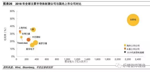 半导体产业链细分行业梳理