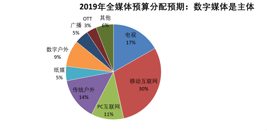 2019广告主媒体策略与户外媒体新生态