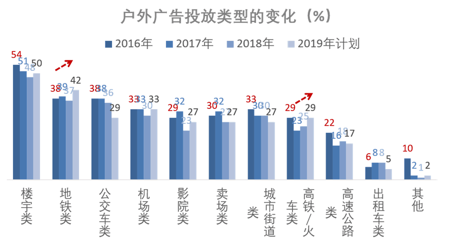 2019广告主媒体策略与户外媒体新生态