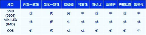 小间距的技术路线之争，Mini LED能笑到最后吗？