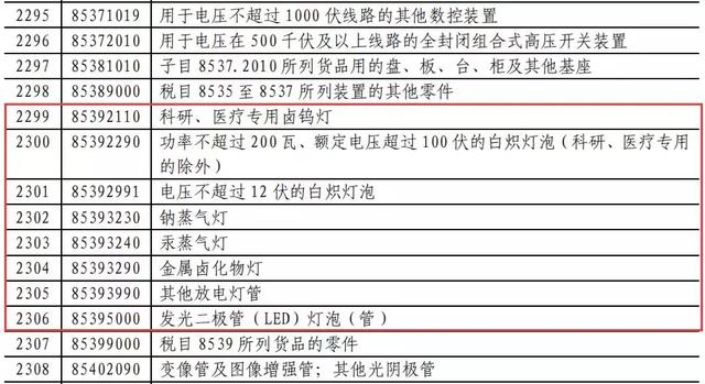 这波反击666！对美LED照明商品要提高加征关税！