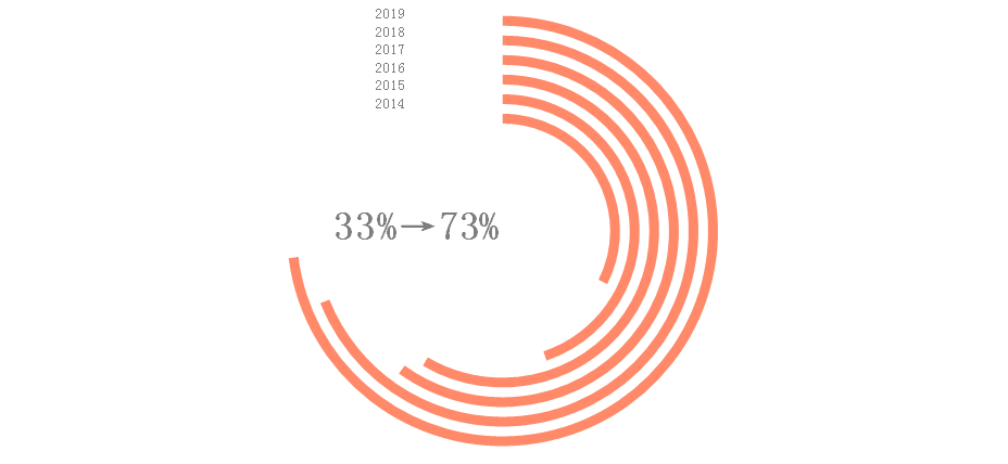 2019广告主媒体策略与户外媒体新生态