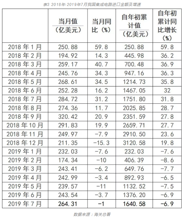 中国集成电路上半年进出口情况全披露