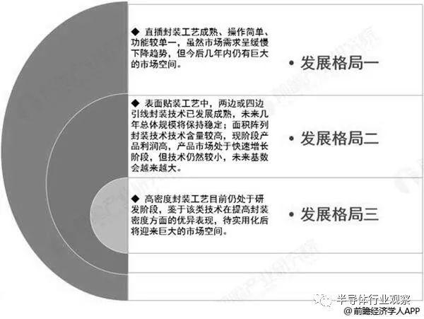 中国集成电路封装行业市场现状
