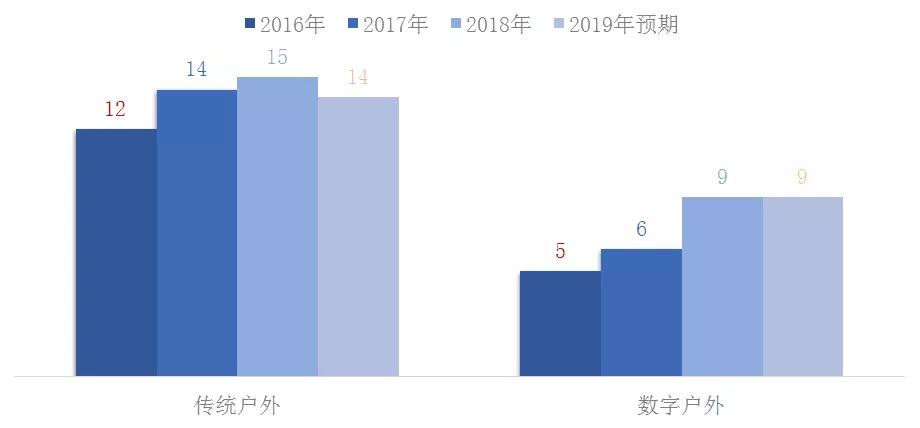 2019广告主媒体策略与户外媒体新生态