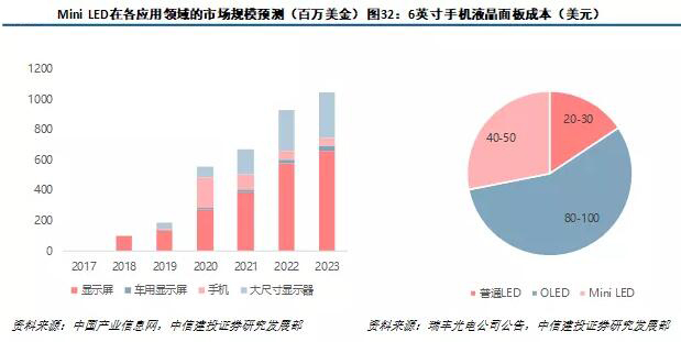 LED产业及Mini/Micro LED市场研究报告
