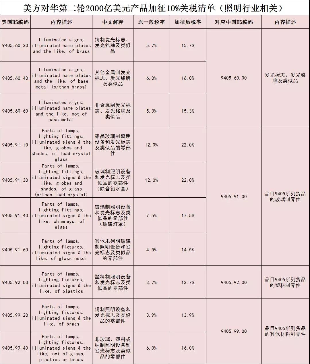 最全中美贸易战对中国照明行业影响情况分析