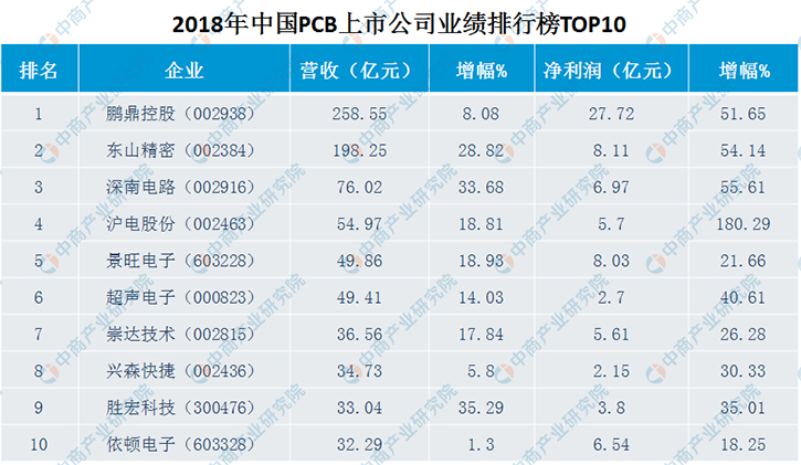 2019年中国PCB行业市场发展现状及规模预测