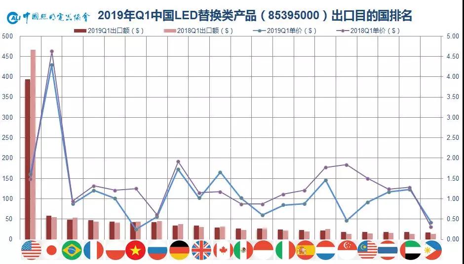 一文看清2019年一季度中国照明电器行业出口情况