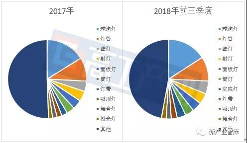中国LED照明出口最大目的国——美国市场如何？