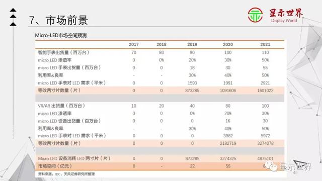 苹果、三星都在发力，Micro LED时代要来了？