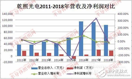 受中美贸易战影响LED行业进入产业下行调整周期 受中美贸易战影响LED行业进入产业下行调整周期