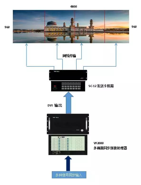 唯奥视讯 VF2000 长春污水处理厂项目浅析