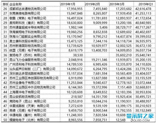2019年一季度中国PCB出口百强企业名单