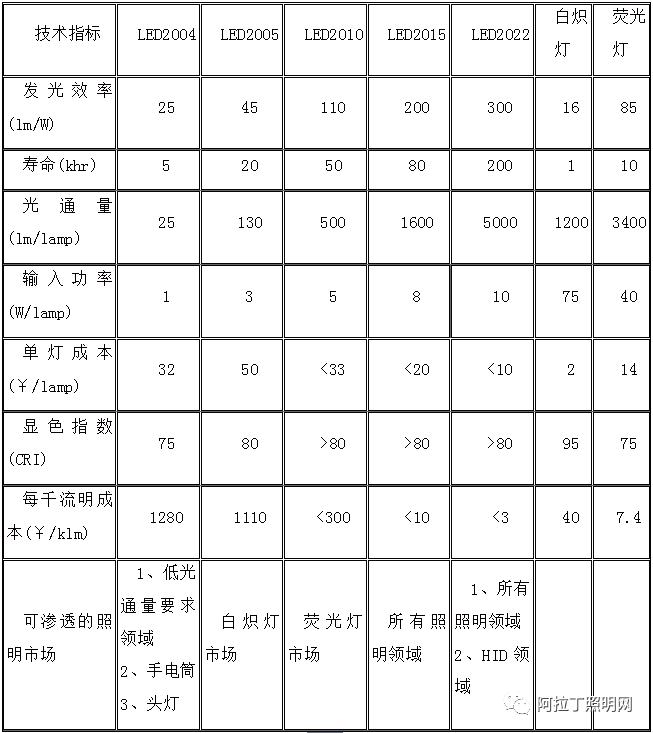LED封装结构、工艺发展现状及趋势