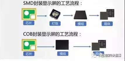 小间距技术路线之争,浅谈Mini RGB显示COB技术和IMD技术难题 小间距技术路线之争,浅谈Mini RGB显示COB技术和IMD技术难题